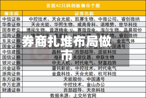 券商扎堆布局做市
