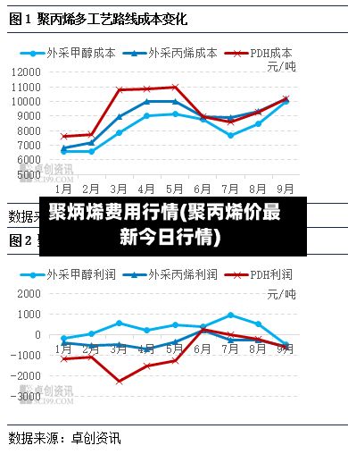 聚炳烯费用行情(聚丙烯价最新今日行情)-第3张图片