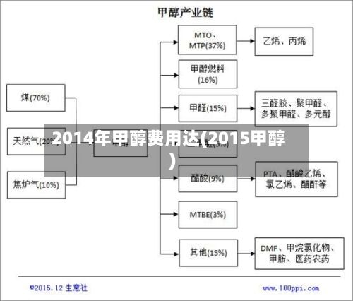 2014年甲醇费用达(2015甲醇)