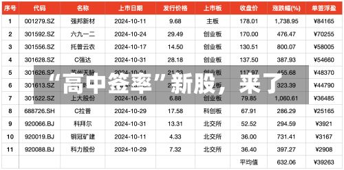 “高中签率”新股，来了-第2张图片