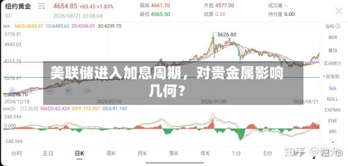 美联储进入加息周期	，对贵金属影响几何？-第3张图片