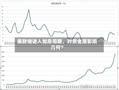 美联储进入加息周期	，对贵金属影响几何？-第1张图片