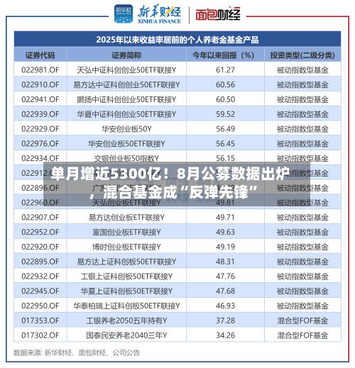 单月增近5300亿！8月公募数据出炉，混合基金成“反弹先锋”