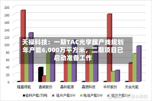 天禄科技：一期TAC光学膜产线规划年产能6,000万平方米	，二期项目已启动准备工作-第3张图片