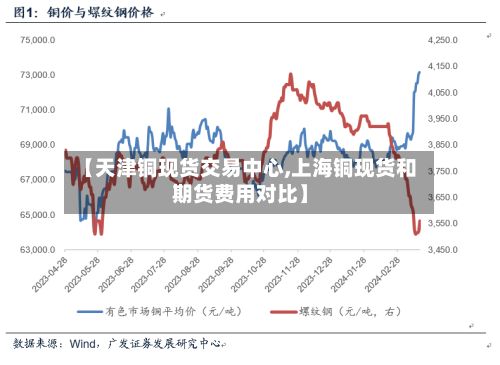 【天津铜现货交易中心,上海铜现货和期货费用对比】
