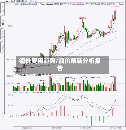 铜价费用趋势/铜价最新分析报告-第2张图片