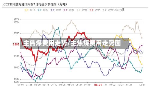 主焦煤费用走势/主焦煤费用走势图-第3张图片