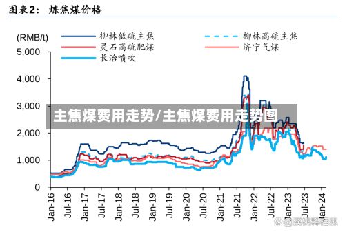 主焦煤费用走势/主焦煤费用走势图-第2张图片
