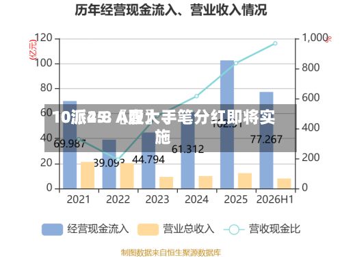 10派25.〖壹〗、10派4.8 A股大手笔分红即将实施