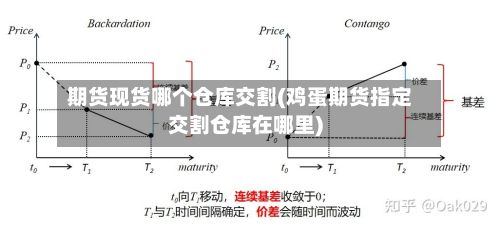 期货现货哪个仓库交割(鸡蛋期货指定交割仓库在哪里)