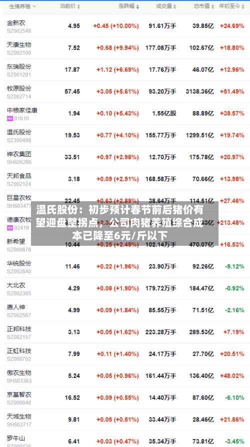 温氏股份：初步预计春节前后猪价有望迎盘整拐点，公司肉猪养殖综合成本已降至6元/斤以下-第2张图片