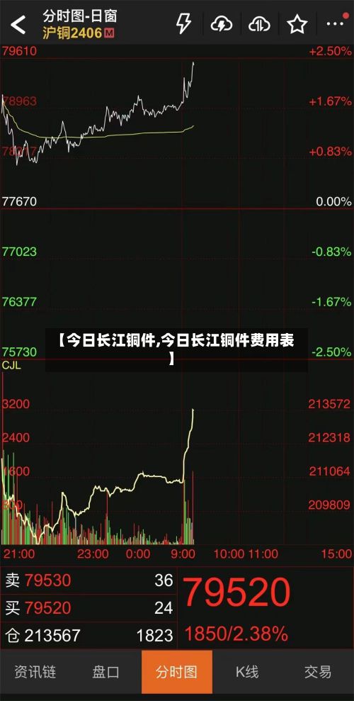【今日长江铜件,今日长江铜件费用表】-第2张图片
