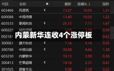 内蒙新华连收4个涨停板