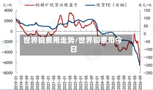 世界铜费用走势/世界铜费用今日