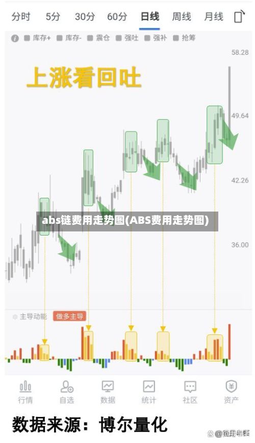abs链费用走势图(ABS费用走势图)