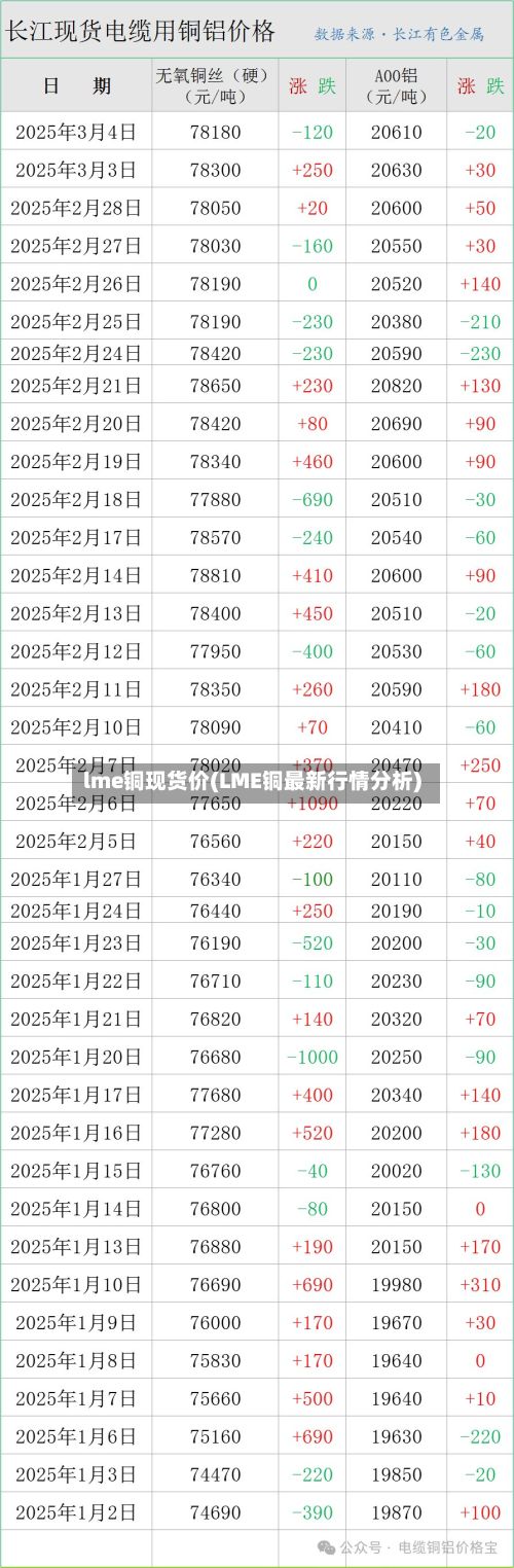 lme铜现货价(LME铜最新行情分析)