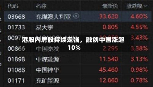 港股内房股持续走强，融创中国涨超10%