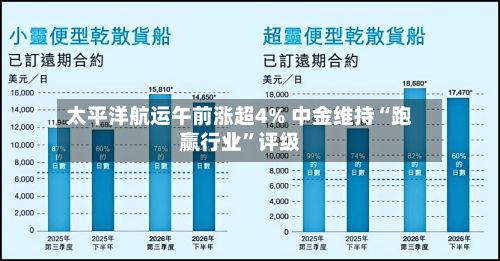 太平洋航运午前涨超4% 中金维持“跑赢行业”评级-第1张图片