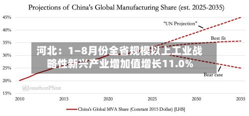 河北：1—8月份全省规模以上工业战略性新兴产业增加值增长11.0%