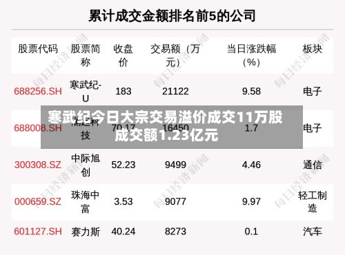 寒武纪今日大宗交易溢价成交11万股 成交额1.23亿元-第2张图片