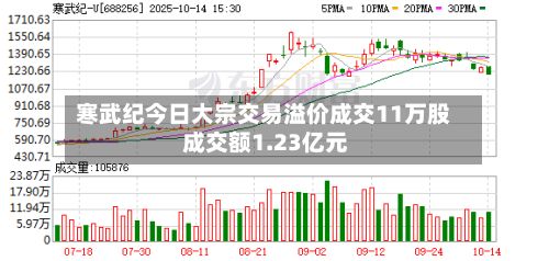 寒武纪今日大宗交易溢价成交11万股 成交额1.23亿元