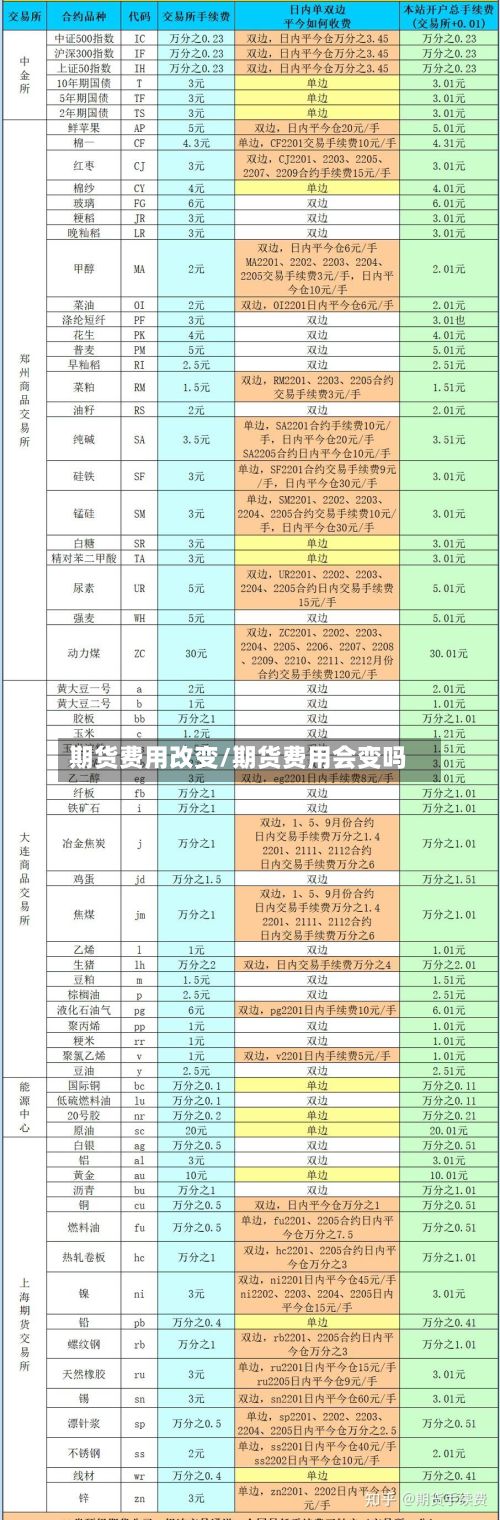 期货费用改变/期货费用会变吗-第1张图片