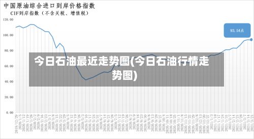 今日石油最近走势图(今日石油行情走势图)