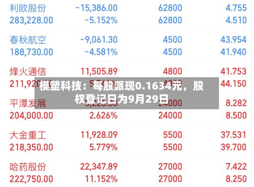 模塑科技：每股派现0.1634元，股权登记日为9月29日-第1张图片