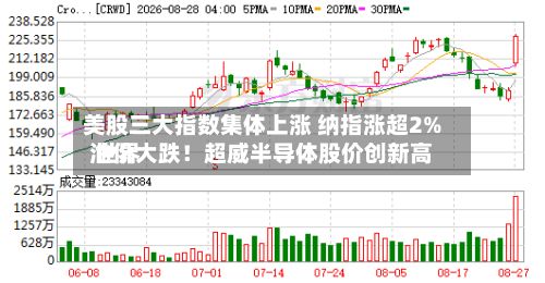 美股三大指数集体上涨 纳指涨超2% 世界
油价大跌!超威半导体股价创新高-第3张图片