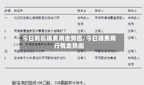 今日有机锡费用走势图/今日锡费用行情走势图