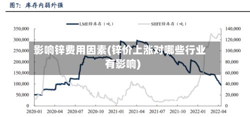 影响锌费用因素(锌价上涨对哪些行业有影响)-第2张图片