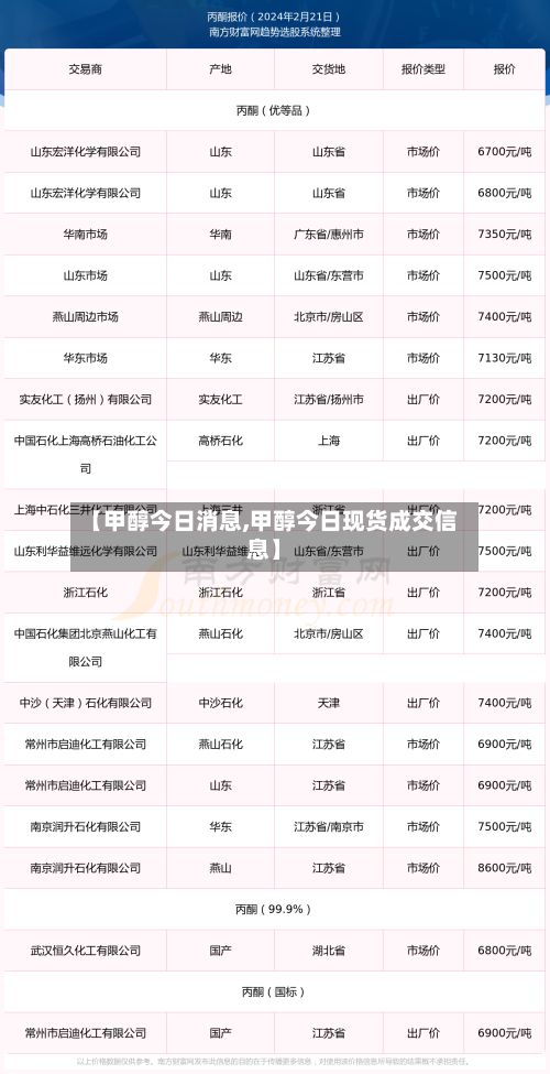 【甲醇今日消息,甲醇今日现货成交信息】