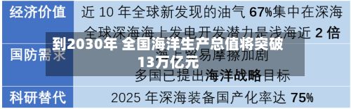到2030年 全国海洋生产总值将突破13万亿元