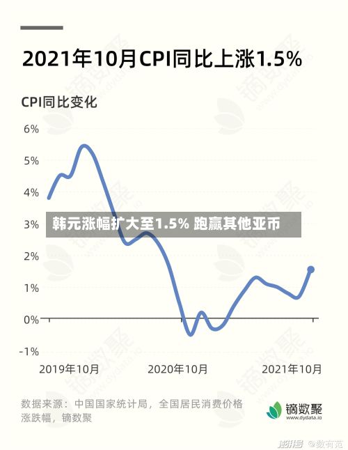 韩元涨幅扩大至1.5% 跑赢其他亚币