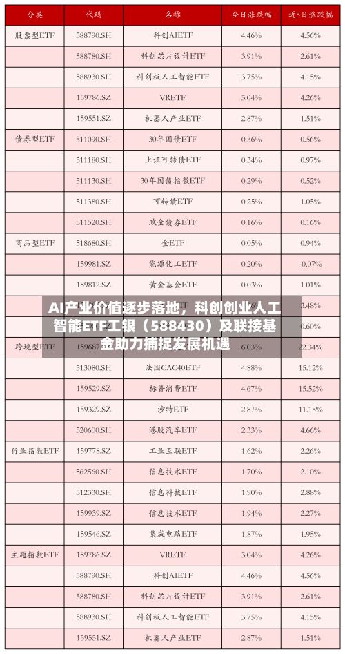 AI产业价值逐步落地，科创创业人工智能ETF工银（588430）及联接基金助力捕捉发展机遇-第2张图片