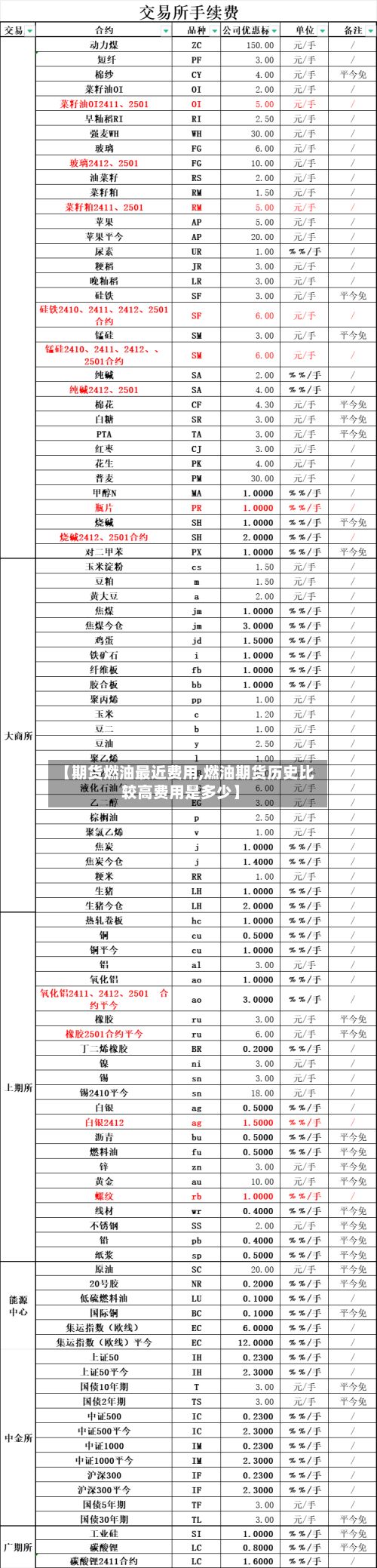 【期货燃油最近费用,燃油期货历史比较高费用是多少】