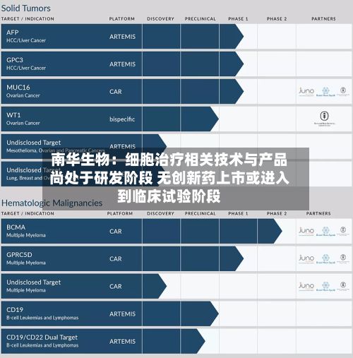 南华生物：细胞治疗相关技术与产品尚处于研发阶段 无创新药上市或进入到临床试验阶段
