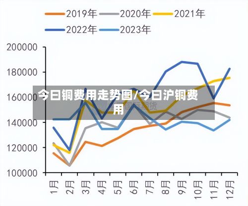 今曰铜费用走势图/今曰沪铜费用