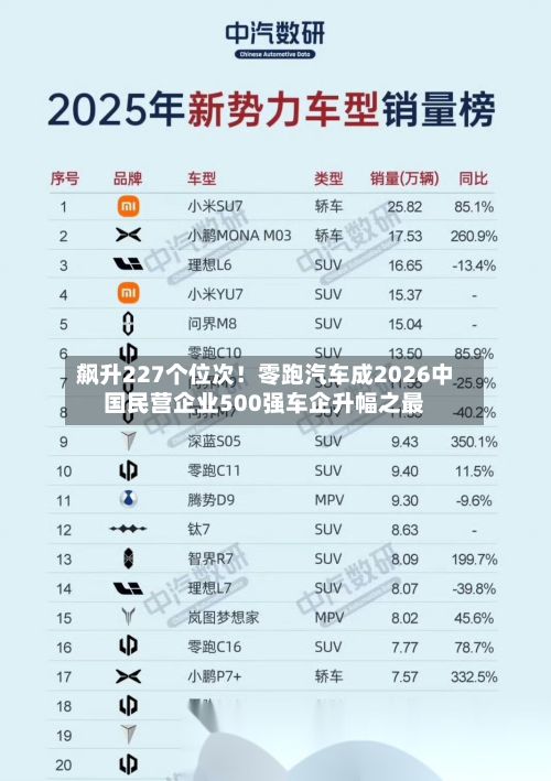 飙升227个位次!零跑汽车成2026中国民营企业500强车企升幅之最-第2张图片