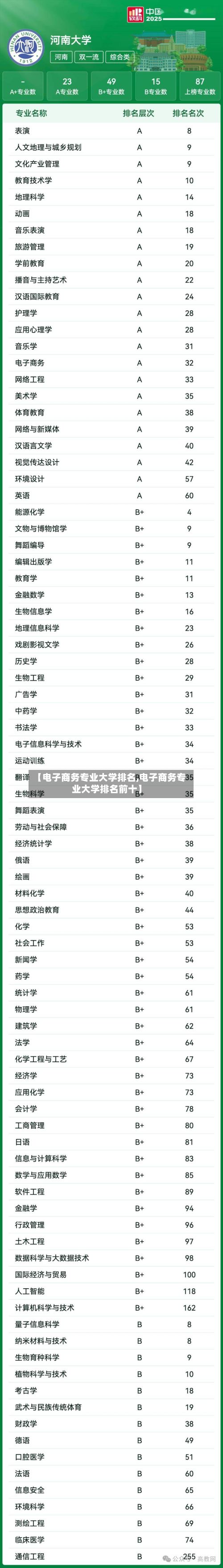 【电子商务专业大学排名,电子商务专业大学排名前十】