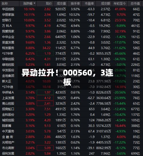 异动拉升！000560，3连板-第3张图片