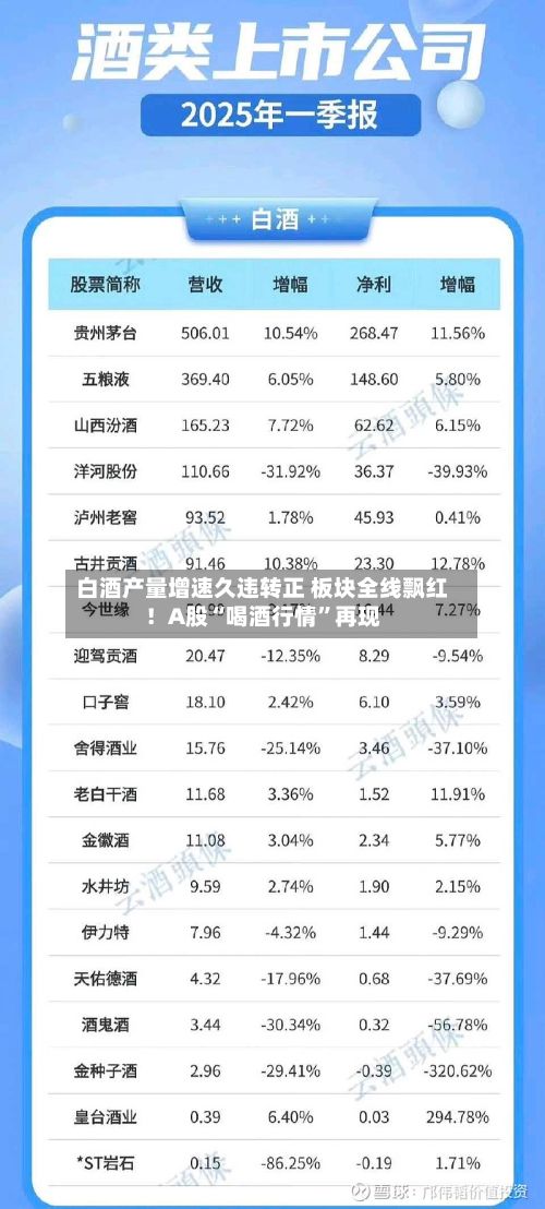 白酒产量增速久违转正 板块全线飘红！A股“喝酒行情”再现-第3张图片