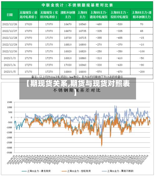 【期现货关系,期货与现货对照表】