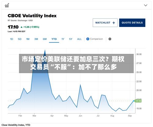 市场定价美联储还要加息三次？期权交易员“不服”：加不了那么多-第3张图片