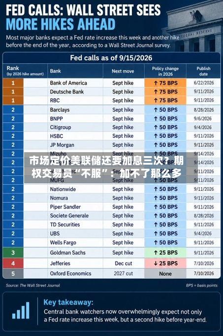市场定价美联储还要加息三次？期权交易员“不服”：加不了那么多-第2张图片