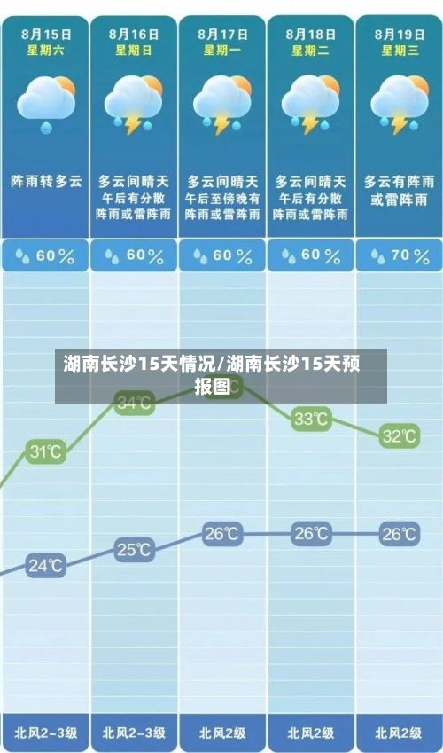 湖南长沙15天情况/湖南长沙15天预报图