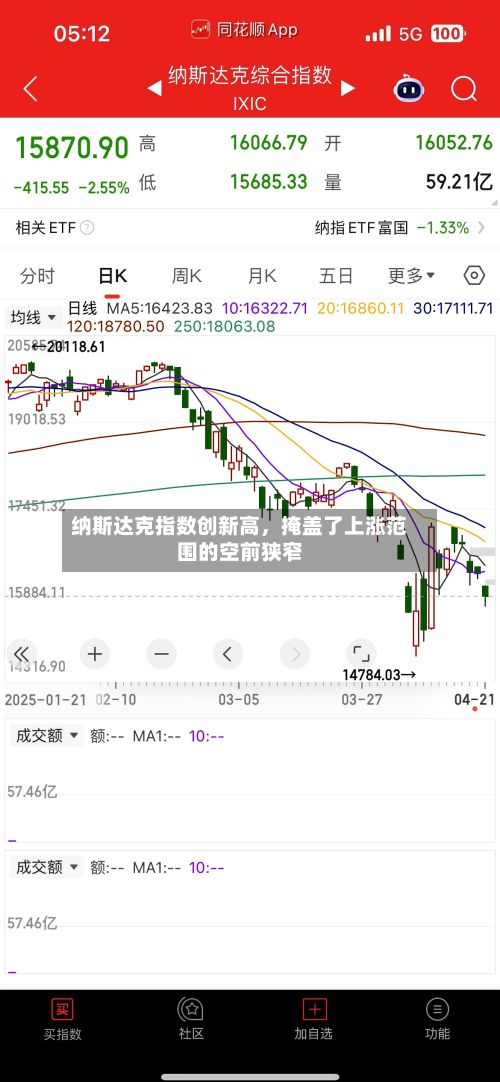 纳斯达克指数创新高，掩盖了上涨范围的空前狭窄-第3张图片