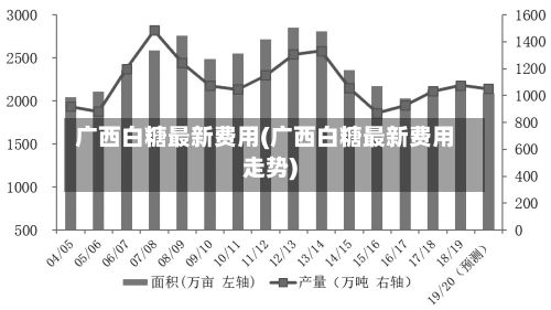 广西白糖最新费用(广西白糖最新费用走势)-第3张图片