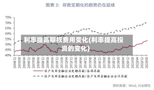 利率提高期权费用变化(利率提高投资的变化)-第3张图片