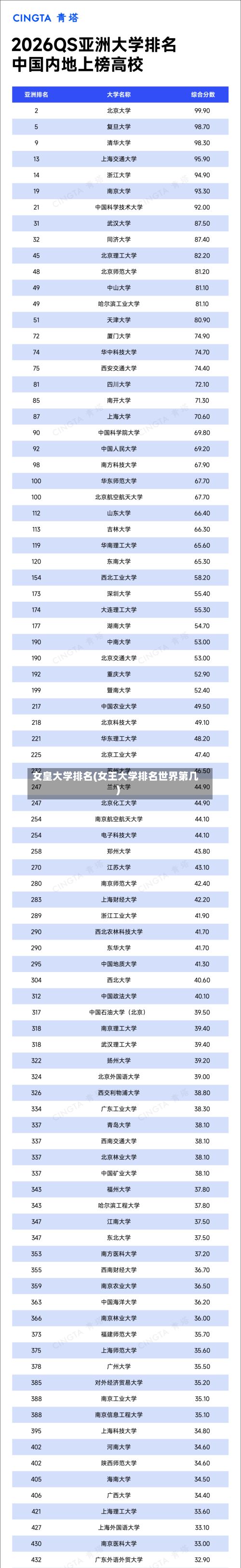 女皇大学排名(女王大学排名世界第几)